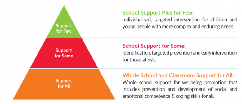 The Continuum of Support Framework